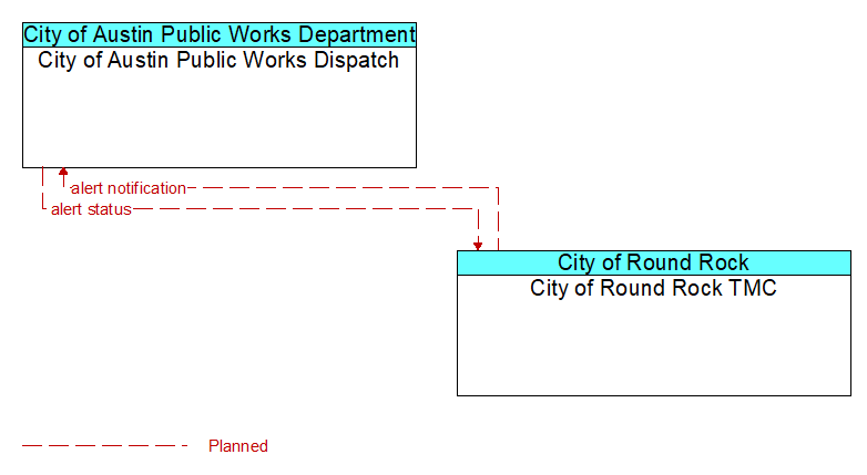 City of Austin Public Works Dispatch to City of Round Rock TMC Interface Diagram
