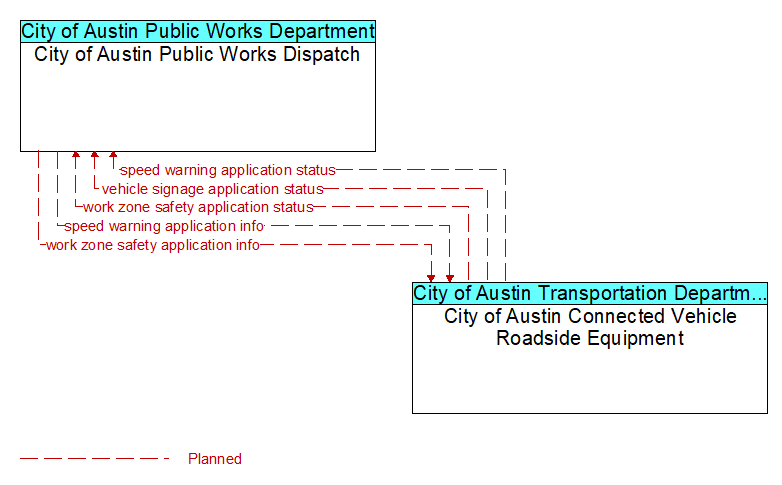 City of Austin Public Works Dispatch to City of Austin Connected Vehicle Roadside Equipment Interface Diagram