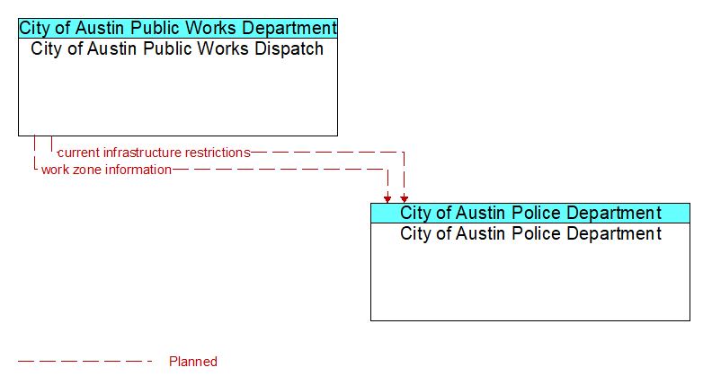 City of Austin Public Works Dispatch to City of Austin Police Department Interface Diagram