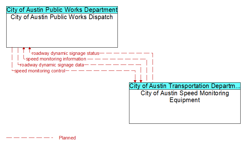 City of Austin Public Works Dispatch to City of Austin Speed Monitoring Equipment Interface Diagram
