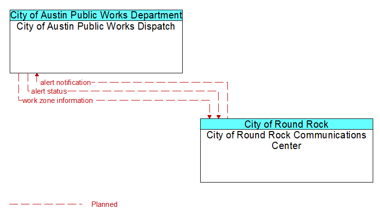 City of Austin Public Works Dispatch to City of Round Rock Communications Center Interface Diagram