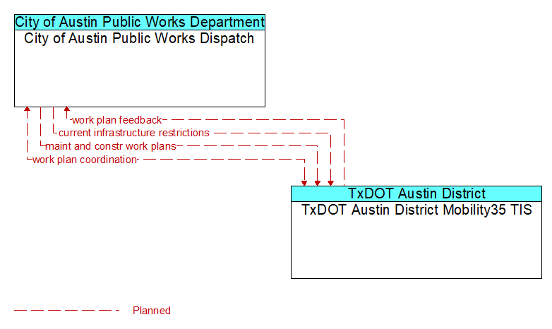 City of Austin Public Works Dispatch to TxDOT Austin District Mobility35 TIS Interface Diagram