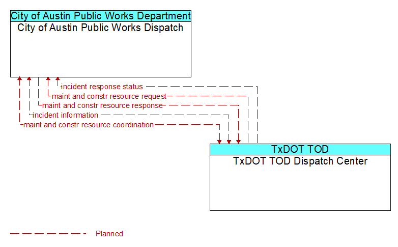City of Austin Public Works Dispatch to TxDOT TOD Dispatch Center Interface Diagram