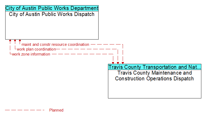 City of Austin Public Works Dispatch to Travis County Maintenance and Construction Operations Dispatch Interface Diagram