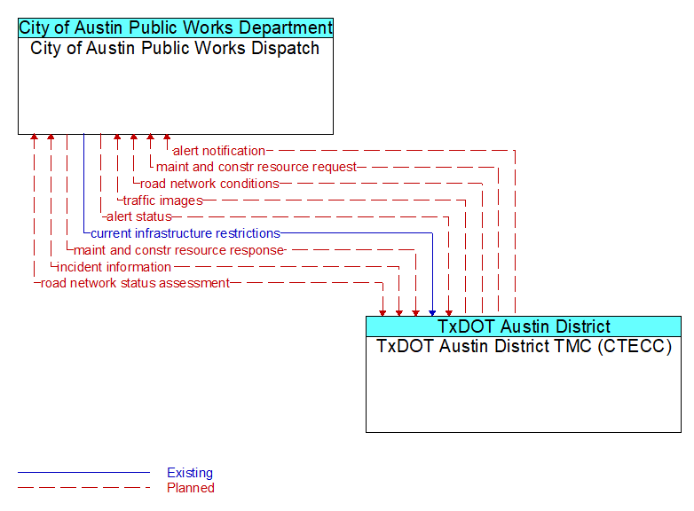 City of Austin Public Works Dispatch to TxDOT Austin District TMC (CTECC) Interface Diagram