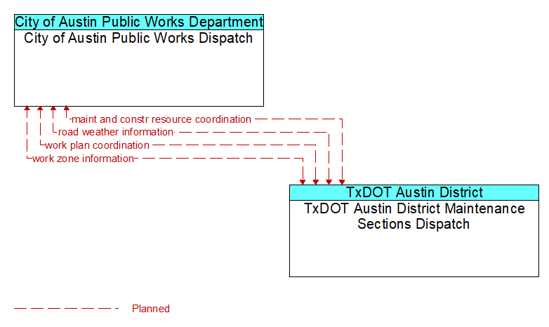 City of Austin Public Works Dispatch to TxDOT Austin District Maintenance Sections Dispatch Interface Diagram