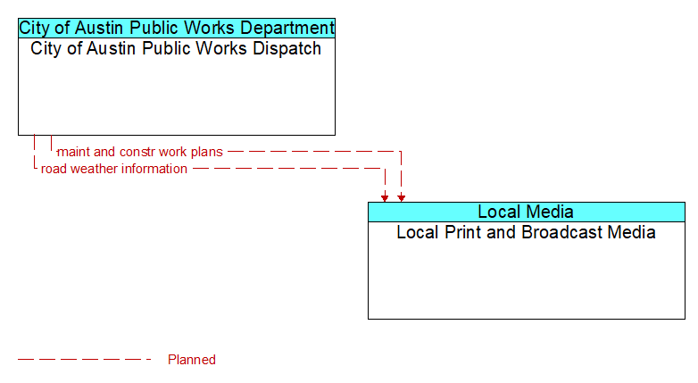 City of Austin Public Works Dispatch to Local Print and Broadcast Media Interface Diagram