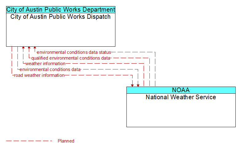 City of Austin Public Works Dispatch to National Weather Service Interface Diagram