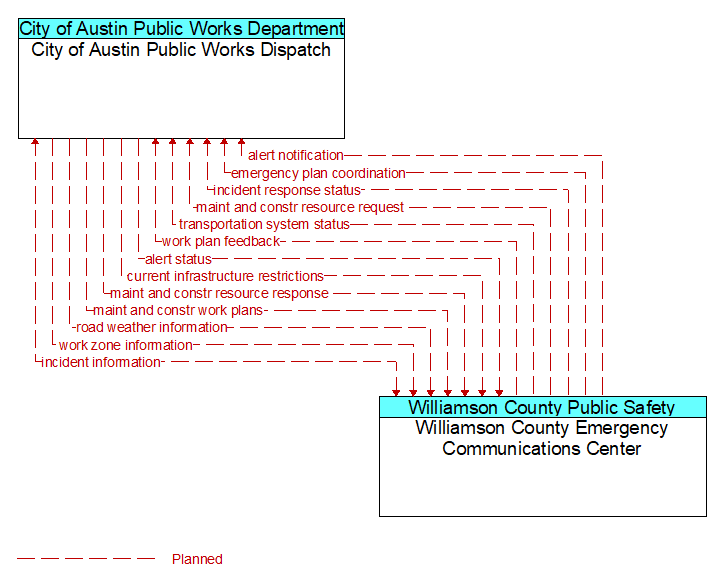 City of Austin Public Works Dispatch to Williamson County Emergency Communications Center Interface Diagram