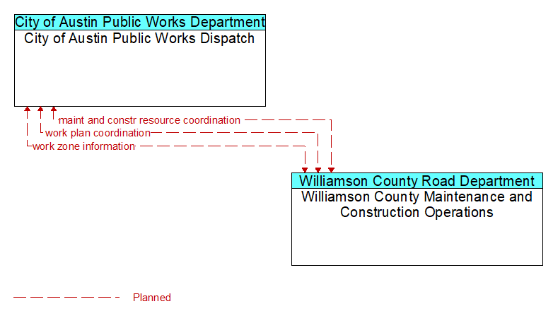 City of Austin Public Works Dispatch to Williamson County Maintenance and Construction Operations Interface Diagram