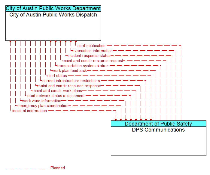 City of Austin Public Works Dispatch to DPS Communications Interface Diagram