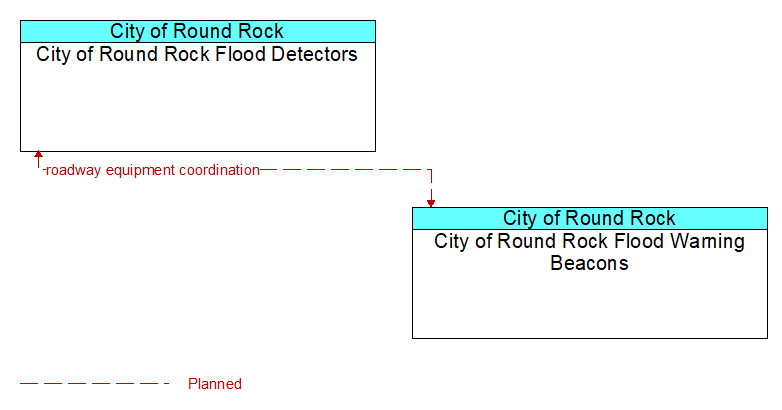 City of Round Rock Flood Detectors to City of Round Rock Flood Warning Beacons Interface Diagram