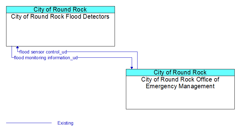 City of Round Rock Flood Detectors to City of Round Rock Office of Emergency Management Interface Diagram