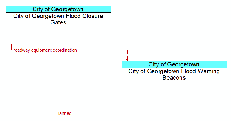 City of Georgetown Flood Closure Gates to City of Georgetown Flood Warning Beacons Interface Diagram