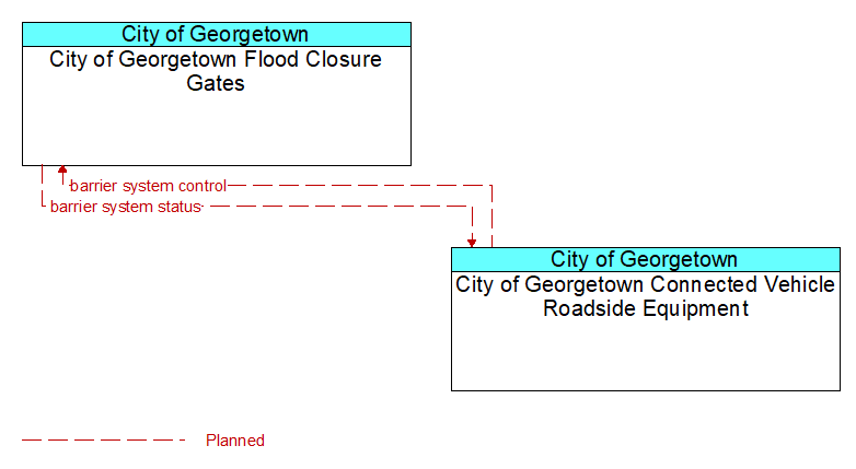 City of Georgetown Flood Closure Gates to City of Georgetown Connected Vehicle Roadside Equipment Interface Diagram