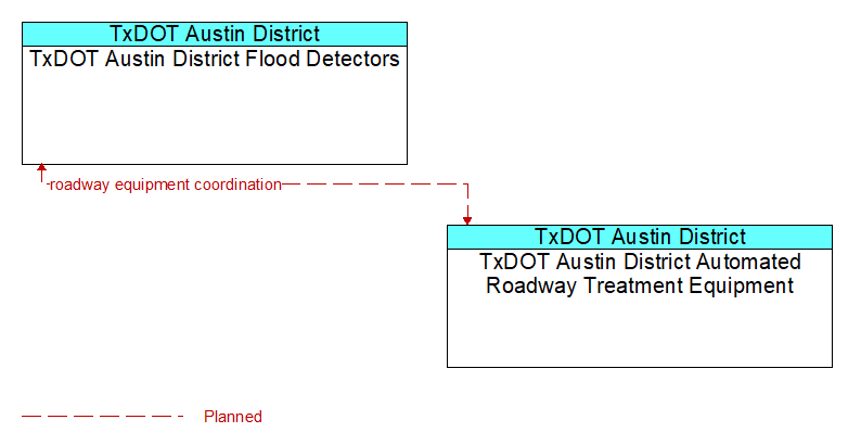 TxDOT Austin District Flood Detectors to TxDOT Austin District Automated Roadway Treatment Equipment Interface Diagram