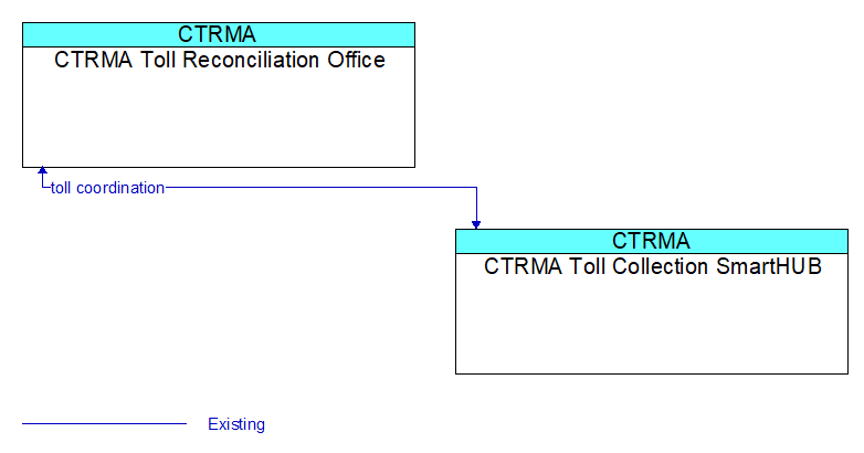CTRMA Toll Reconciliation Office to CTRMA Toll Collection SmartHUB Interface Diagram