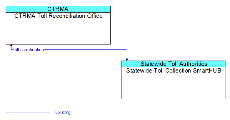 CTRMA Toll Reconciliation Office to Statewide Toll Collection SmartHUB Interface Diagram