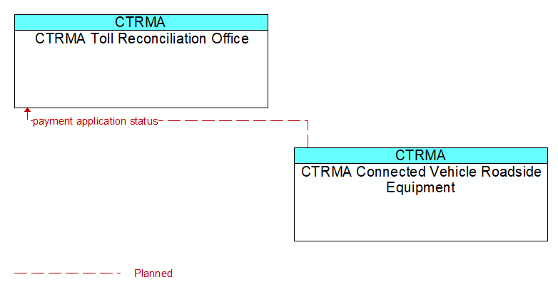CTRMA Toll Reconciliation Office to CTRMA Connected Vehicle Roadside Equipment Interface Diagram