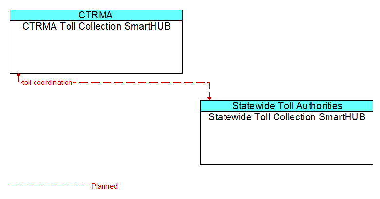 CTRMA Toll Collection SmartHUB to Statewide Toll Collection SmartHUB Interface Diagram