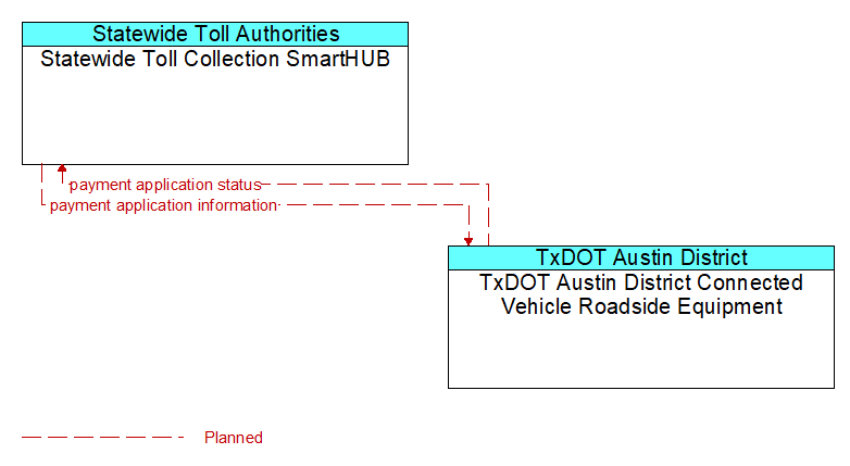 Statewide Toll Collection SmartHUB to TxDOT Austin District Connected Vehicle Roadside Equipment Interface Diagram