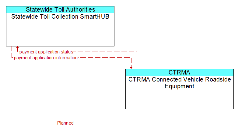 Statewide Toll Collection SmartHUB to CTRMA Connected Vehicle Roadside Equipment Interface Diagram