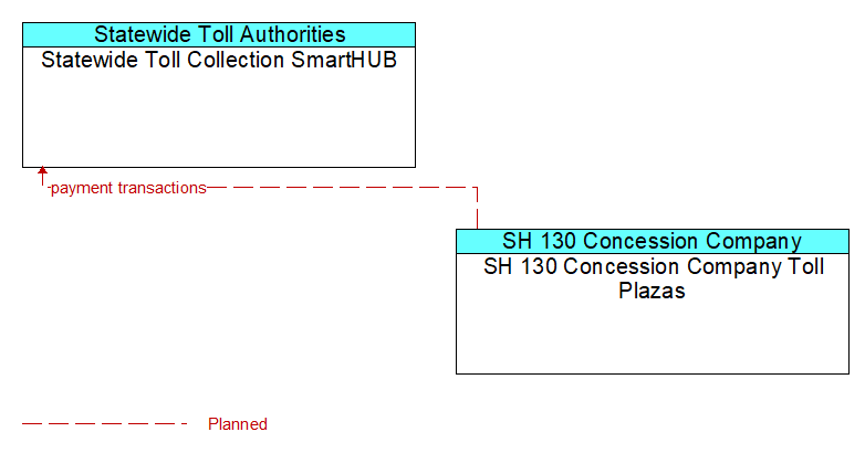 Statewide Toll Collection SmartHUB to SH 130 Concession Company Toll Plazas Interface Diagram