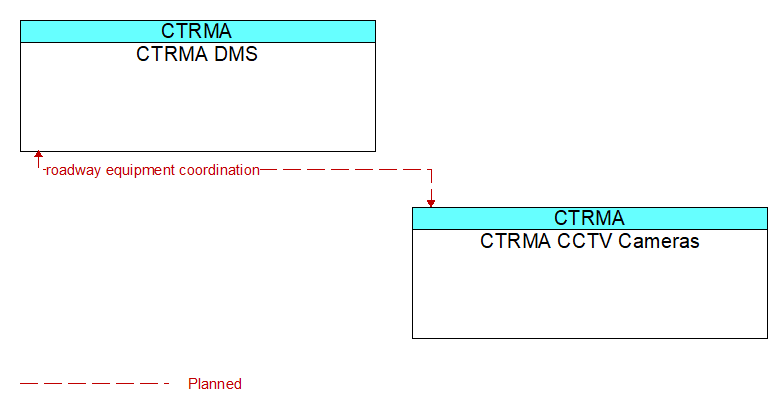 CTRMA DMS to CTRMA CCTV Cameras Interface Diagram