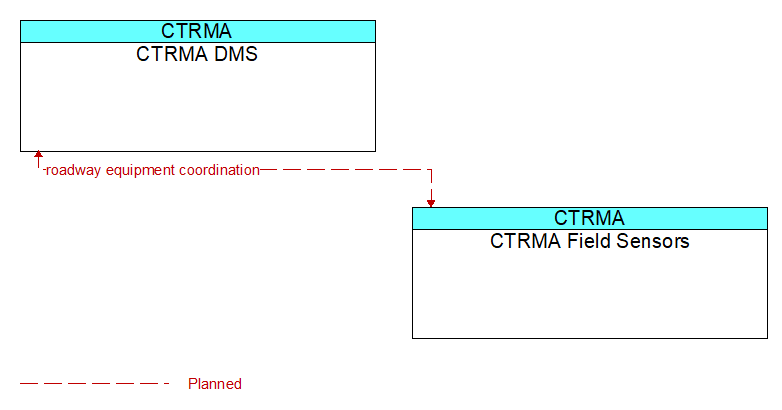 CTRMA DMS to CTRMA Field Sensors Interface Diagram