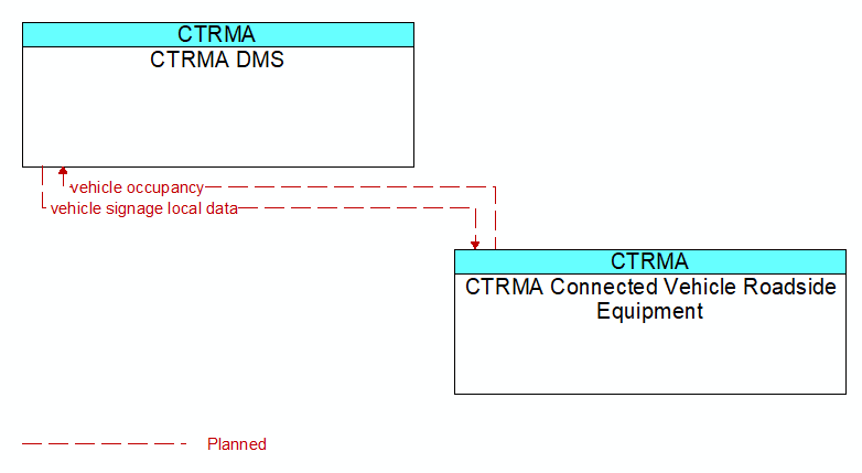 CTRMA DMS to CTRMA Connected Vehicle Roadside Equipment Interface Diagram