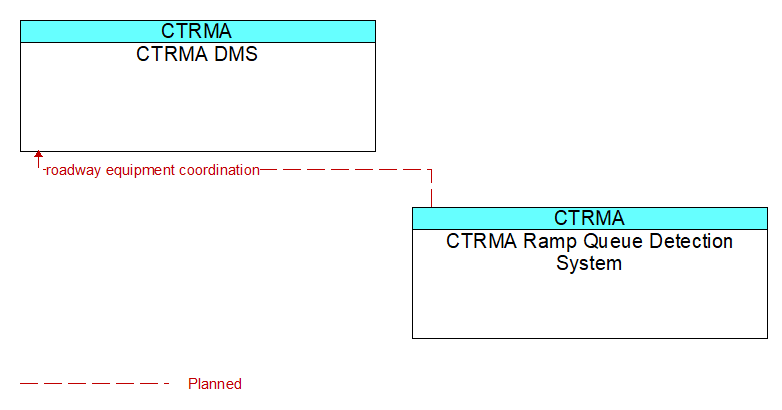 CTRMA DMS to CTRMA Ramp Queue Detection System Interface Diagram