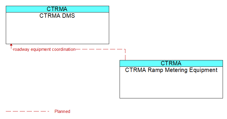 CTRMA DMS to CTRMA Ramp Metering Equipment Interface Diagram