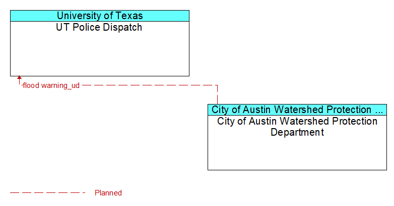 UT Police Dispatch to City of Austin Watershed Protection Department Interface Diagram