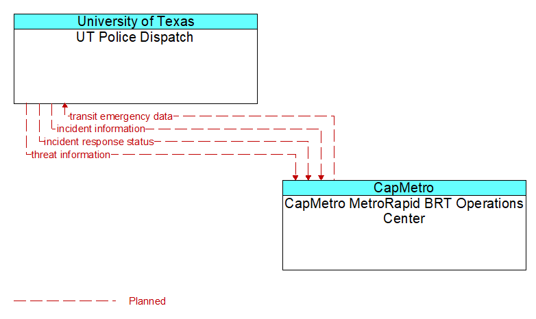 UT Police Dispatch to CapMetro MetroRapid BRT Operations Center Interface Diagram