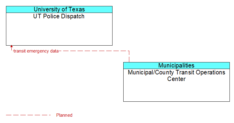 UT Police Dispatch to Municipal/County Transit Operations Center Interface Diagram