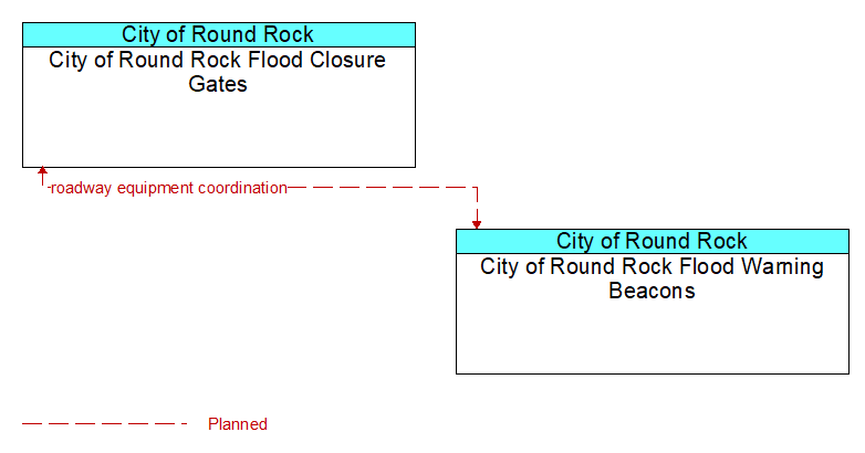 City of Round Rock Flood Closure Gates to City of Round Rock Flood Warning Beacons Interface Diagram