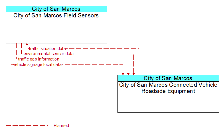City of San Marcos Field Sensors to City of San Marcos Connected Vehicle Roadside Equipment Interface Diagram