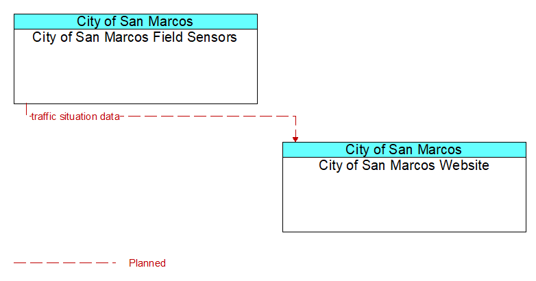 City of San Marcos Field Sensors to City of San Marcos Website Interface Diagram