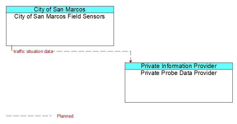 City of San Marcos Field Sensors to Private Probe Data Provider Interface Diagram
