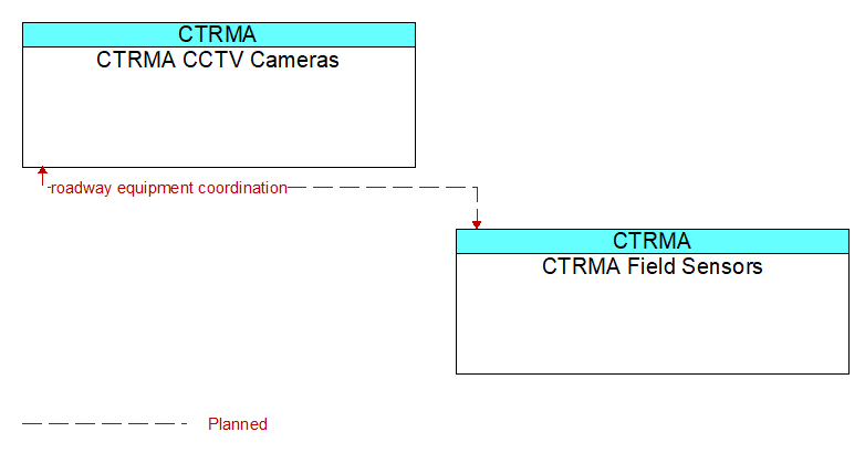 CTRMA CCTV Cameras to CTRMA Field Sensors Interface Diagram