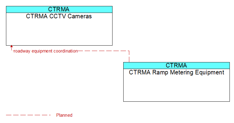 CTRMA CCTV Cameras to CTRMA Ramp Metering Equipment Interface Diagram