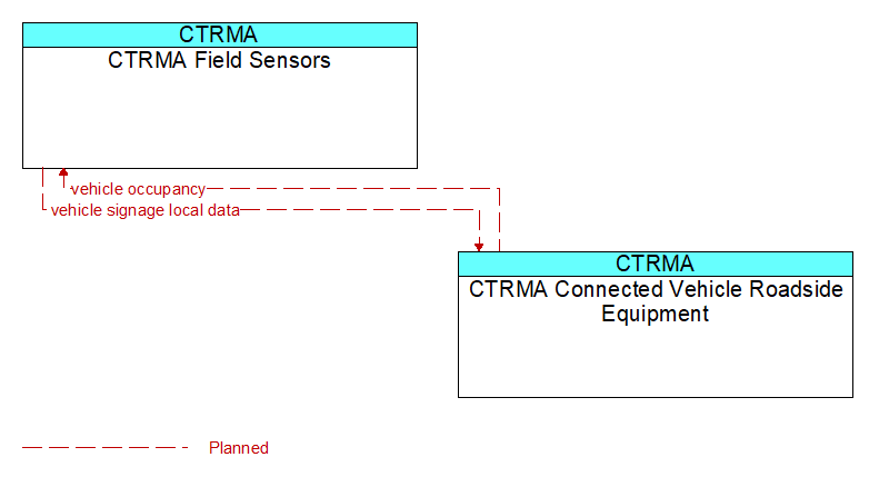 CTRMA Field Sensors to CTRMA Connected Vehicle Roadside Equipment Interface Diagram