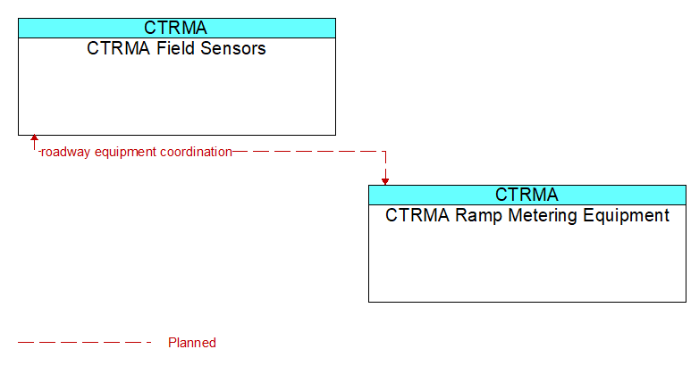 CTRMA Field Sensors to CTRMA Ramp Metering Equipment Interface Diagram