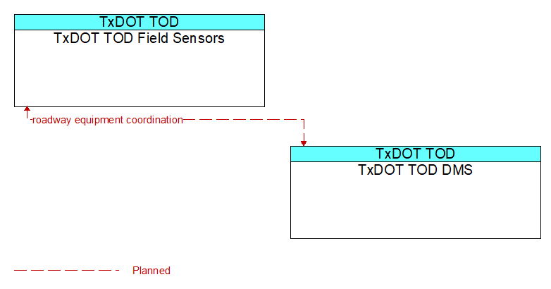 TxDOT TOD Field Sensors to TxDOT TOD DMS Interface Diagram