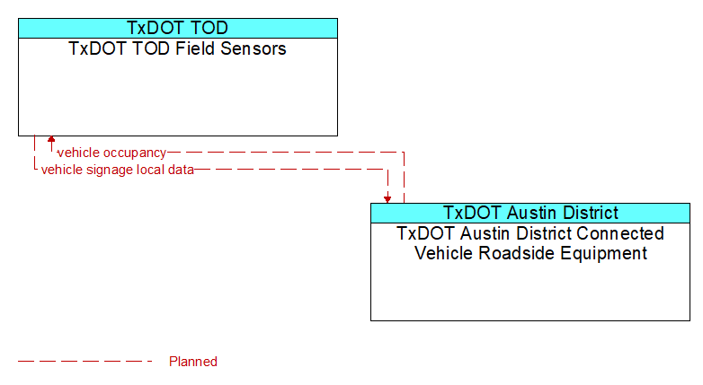 TxDOT TOD Field Sensors to TxDOT Austin District Connected Vehicle Roadside Equipment Interface Diagram