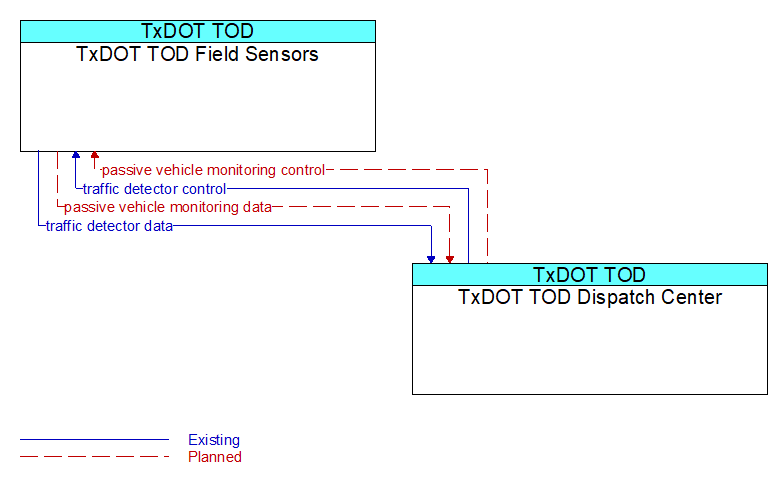 TxDOT TOD Field Sensors to TxDOT TOD Dispatch Center Interface Diagram