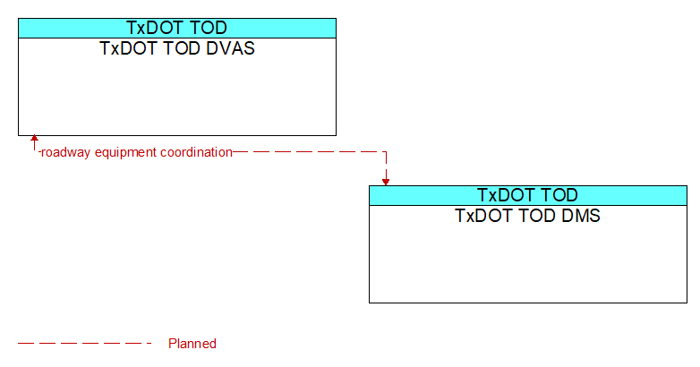 TxDOT TOD DVAS to TxDOT TOD DMS Interface Diagram