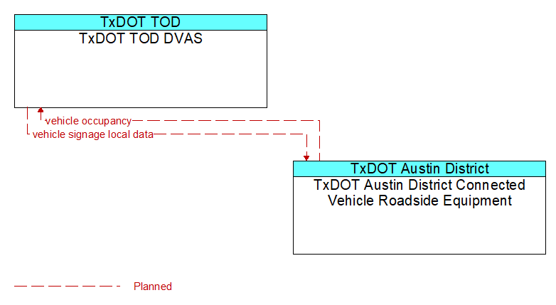 TxDOT TOD DVAS to TxDOT Austin District Connected Vehicle Roadside Equipment Interface Diagram