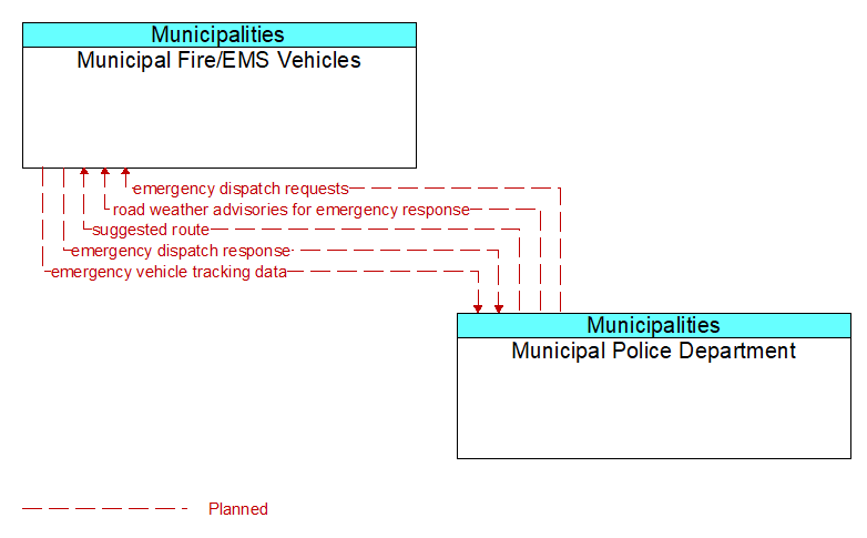 Municipal Fire/EMS Vehicles to Municipal Police Department Interface Diagram