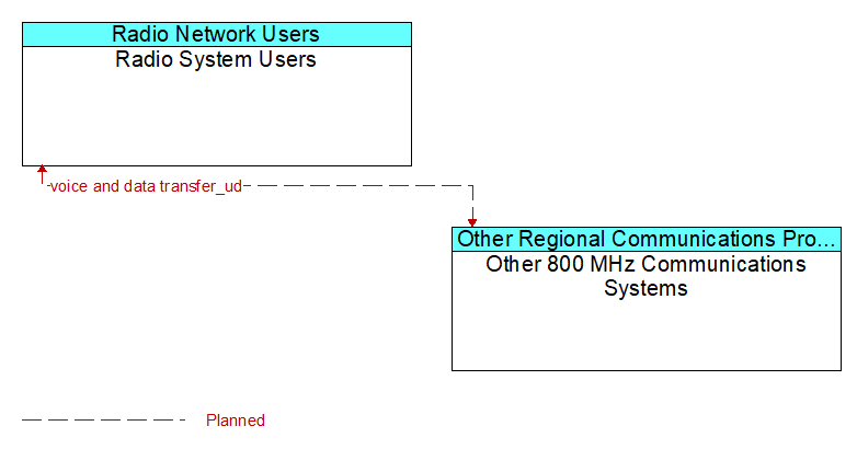 Radio System Users to Other 800 MHz Communications Systems Interface Diagram